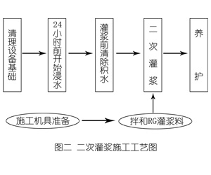 宝鸡灌浆料施工工艺—文字完整版